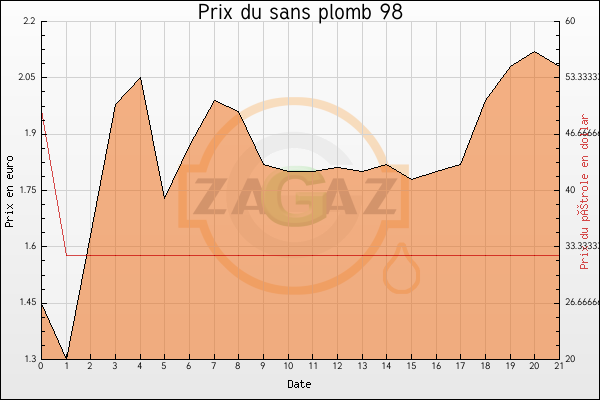 Evolutions des prix du SP98